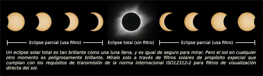 diagrama mostrando 9 veces el sol en diferentes fases de un eclipse solar