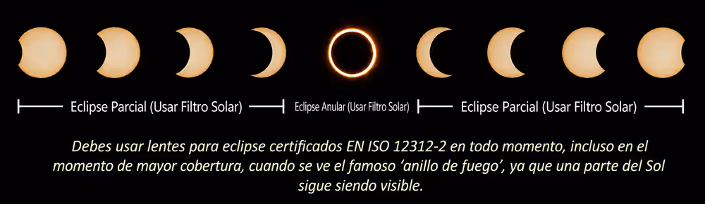 Fases de un eclipse solar anular